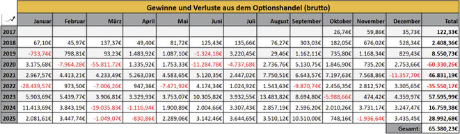 tabellarische Übersicht, Optionseinnahmen, Optionshandel, Prämien, Jahresstatistiken