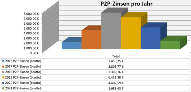 freaky finance, P2P-Kredite, Zinsen aus P2P-Krediten pro Jahr seit 2016, passives Einkommen, Privatkredite, Mintos, Bondora, Twino, Auxmoney