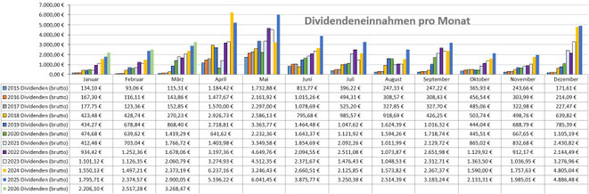 Dividenden, Balkendiagram Jahresübersicht auf Monatsbasis
