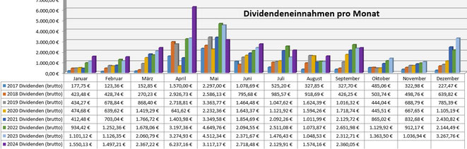 freaky finance, Dividenden, Jahresübersicht auf Monatsbasis, Stand Dezember 2023