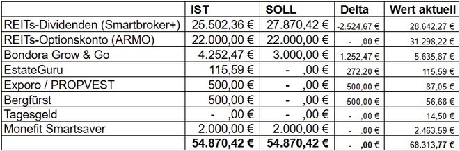 freaky finance, Projekt Wohnung Nr. 9, Verteilung der investierten Summe