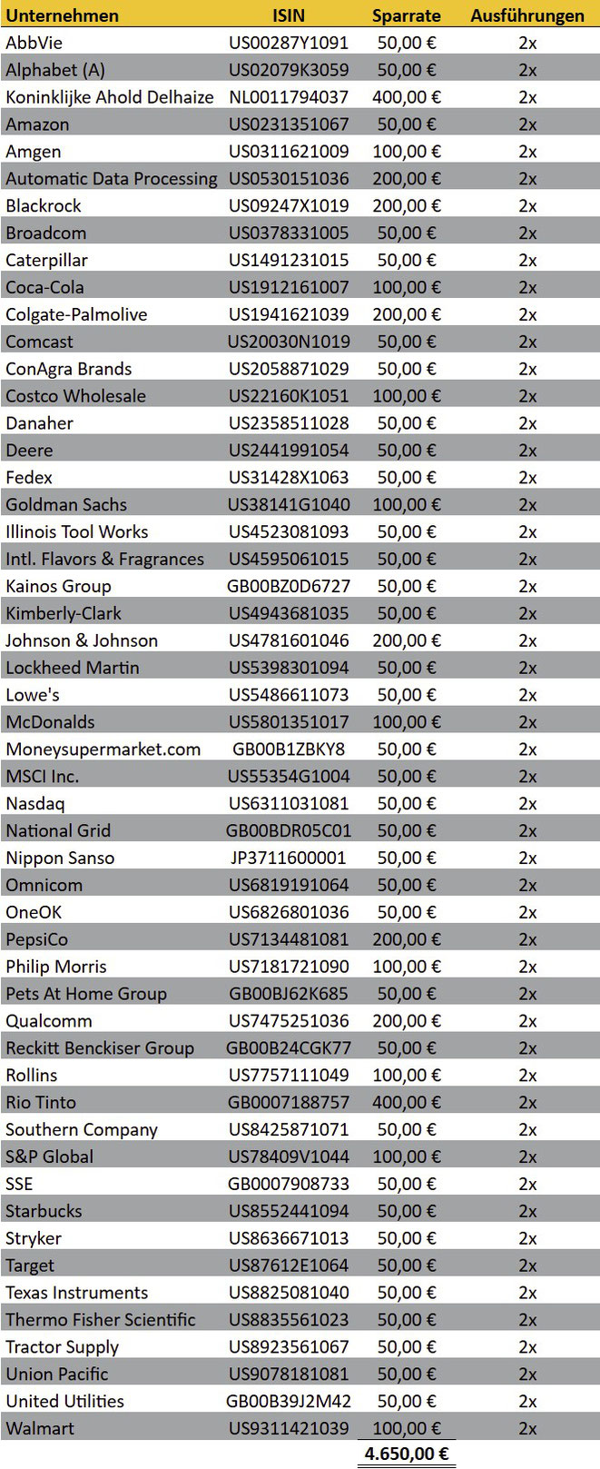 tabellarische Übersicht, meine Aktien-Sparpläne Ausführungen Februar 2025, Trade Republic