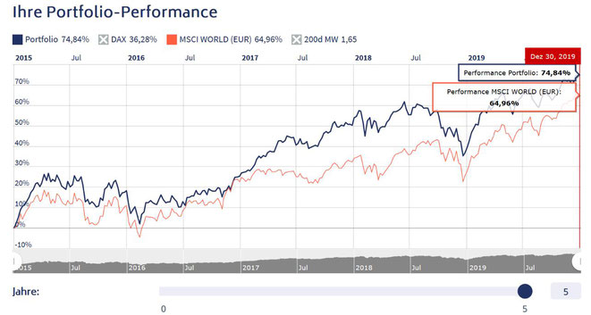 freaky finance, Rentablo, Portfolio Performance, mein Portfolio vers. MSCI World auf 5 Jahressicht