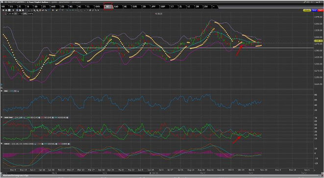 freaky finance, Optionshandel, Trader Work Station, TWS, Gold-Chart, ADX-Inidikator