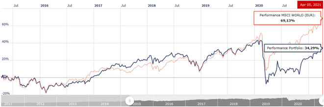 freaky finance, Rentablo, Portfolio Performance, mein Portfolio vers. MSCI World auf 6 Jahressicht