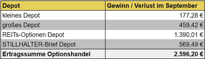 freaky finance, Optionshandel, Einnahmen, Optionsprämien aller Depots