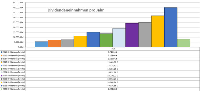 Dividenden, Balkendiagram Jahresübersicht, 2025 im Vergleich zu den Vorjahren