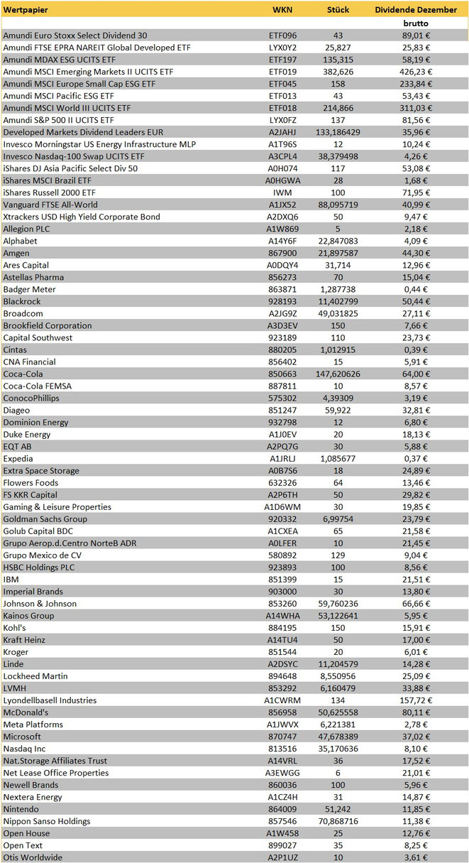 tabellarische Übersicht der Dividendeneinnahmen des Vormonats (Fortsetzung)