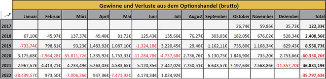 freaky finance, Optionseinnahmen, Optionshandel, Prämien, Jahresstatistiken