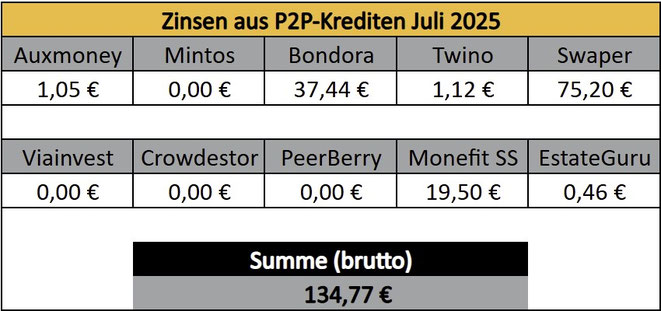P2P-Kredite, Zinsen, Einnahmen im vergangenen Monat
