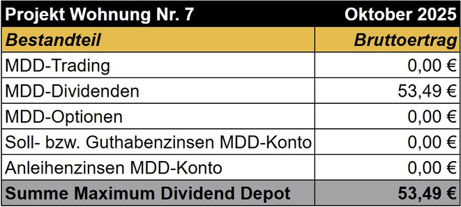 tabellarische Übersicht, Einnahmen im Maximum Dividend Depot im vergangenen Monat