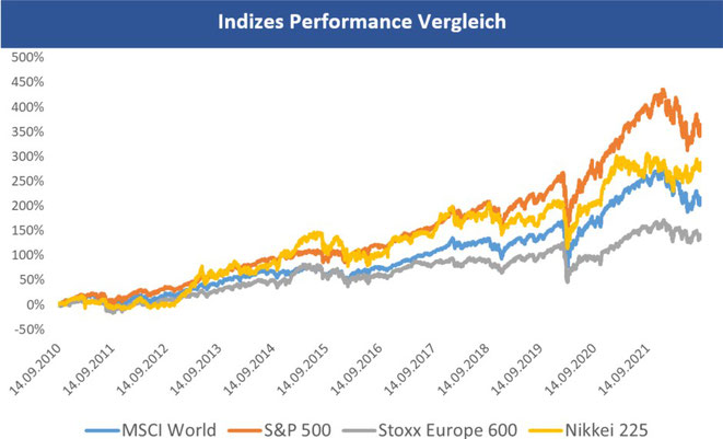 freaky finance, Indizes Vergleich, MSCI World, S&P 500, Stoxx Europe 600, Nikkei 225