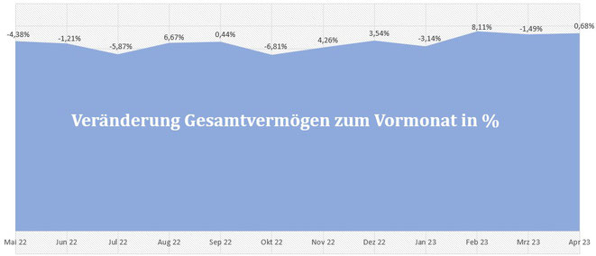 freaky finance, Gesamtvermögen, prozentuale Veränderungen der letzten 12 Monate, Diagramm