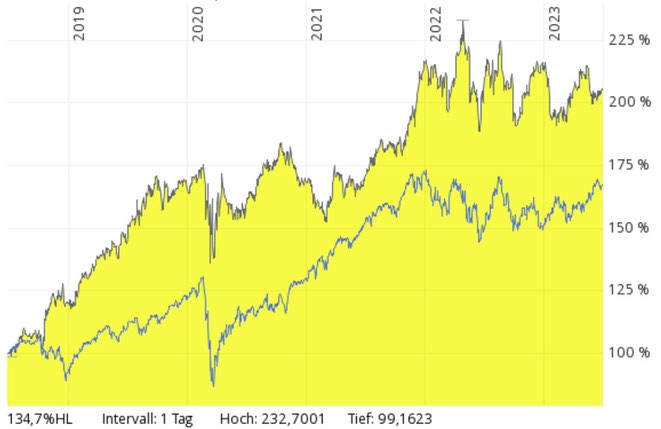 Procter & Gamble versus MSCI World Index 5 Jahreschart