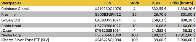 tabellarische Übersicht, verkaufte Aktien im Vormonat
