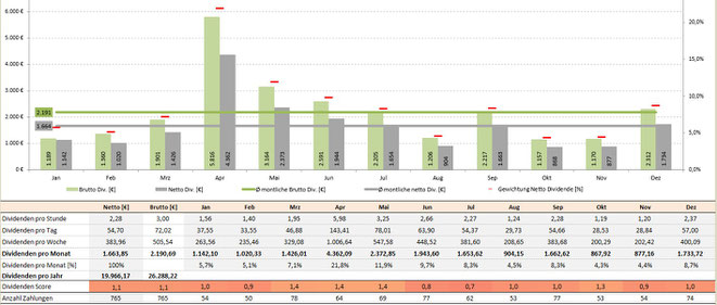 freaky finance, Krawattenlos, Dividenden, Krawattenlos Dividendenstrategie Toolbox Pro +, Dividendensimulator