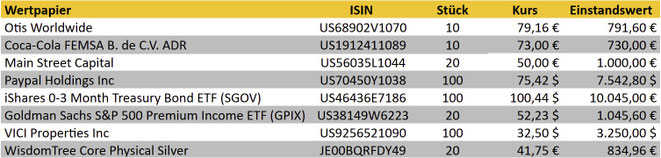 Aktienkäufe im Vormonat, tabellarische Übersicht, Transaktionen