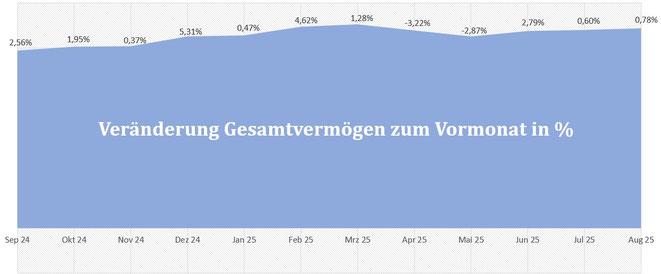 freaky finance, Gesamtvermögen, prozentuale Veränderungen der letzten 12 Monate, Diagramm