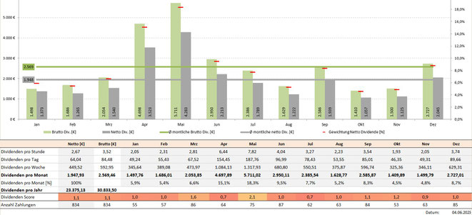freaky finance, Krawattenlos, Dividenden, Krawattenlos Dividendenstrategie Toolbox Pro +, Dividendensimulator