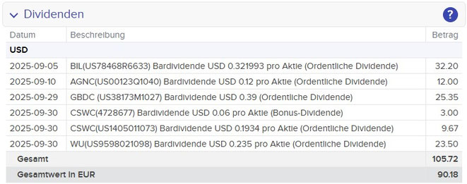 Dividenden im Maximum Dividend Depot im vergangenen Monat