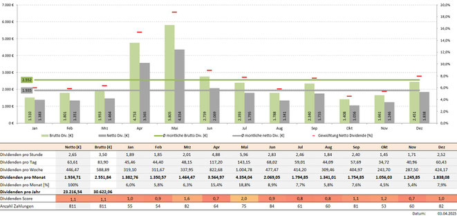 freaky finance, Krawattenlos, Dividenden, Krawattenlos Dividendenstrategie Toolbox Pro +, Dividendensimulator