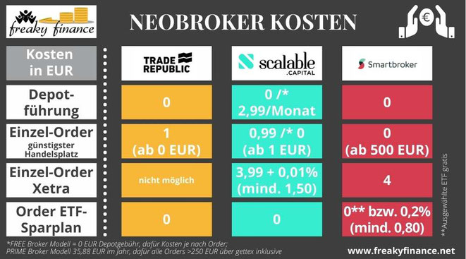 freaky finance, Neobroker-Vergleich, Smartbroker, Trade Republic, Scalable Capital Broker, Neobroker, Brokerwahl, Kostenvergleich, Übersicht