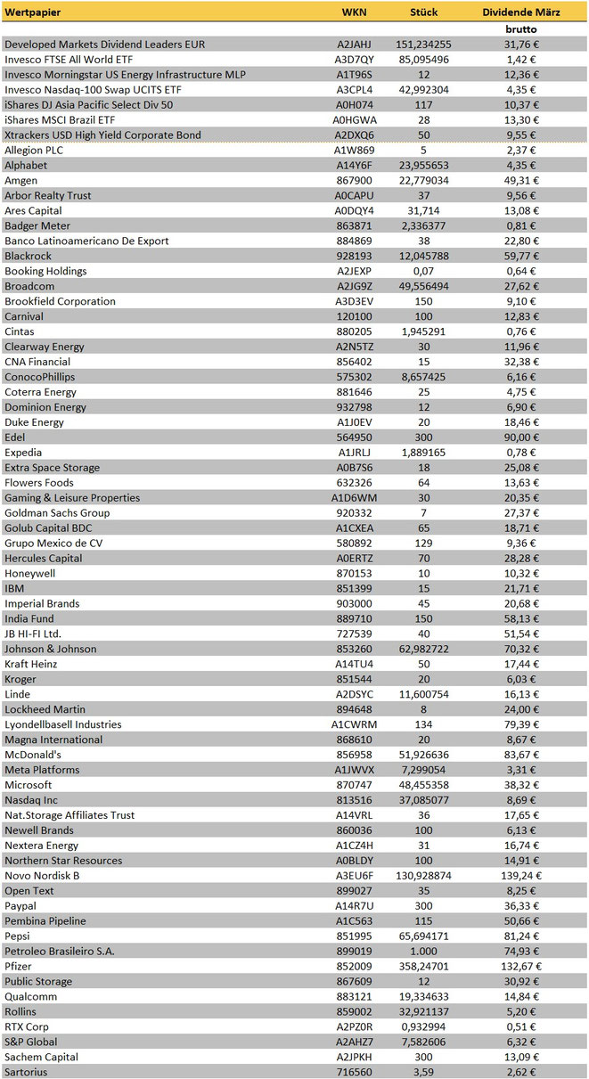 tabellarische Übersicht der Dividendeneinnahmen des Vormonats