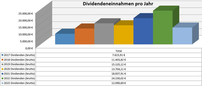 freaky finance, Dividenden, Jahresübersicht, 2023 im Vergleich zu den Vorjahren, Stand April  2023