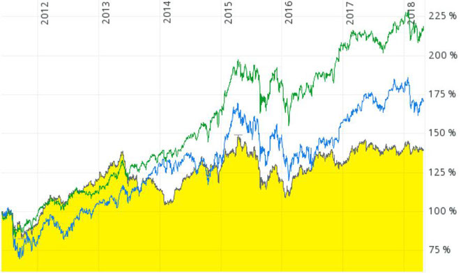 freaky finance, A0MUMS, Chart, Vergleich mit DAX und MSCI World