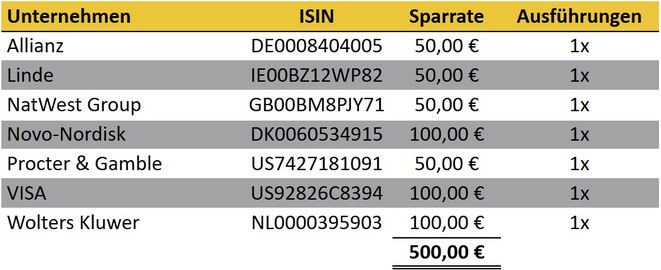tabellarische Übersicht, Aktien-Sparpläne Ausführungen im Vormonat, Scalable Capital
