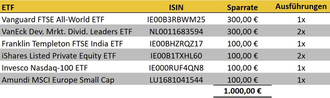 tabellarische Übersicht, ETF-Sparpläne Ausführungen im Vormonat bei Trade Republic und Scalable Capital Broker