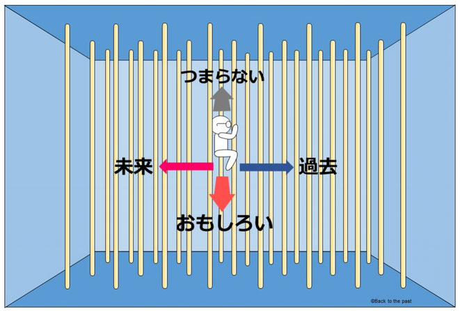 マインディット的なタイムリープのイメージ