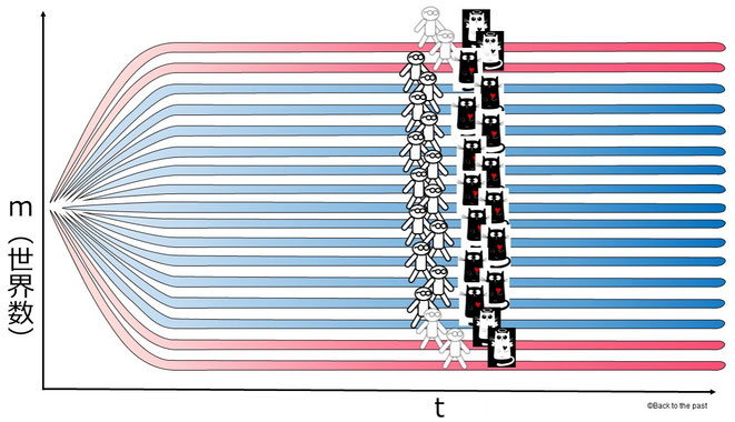 世界の数が可能性の確率となる