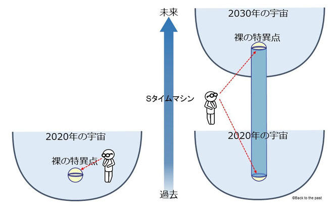 異なる次元からの観測による見え方の違い