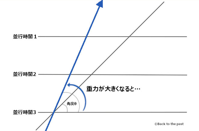 重力が強くなるときの説明