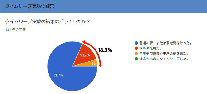 タイムリープ実験2の結果