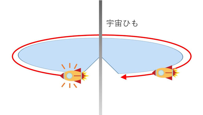 宇宙ひもを利用したタイムトラベル