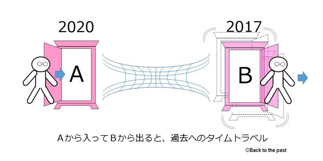 どこでもドアイメージ図4