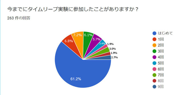 タイムリープ実験の参加回数