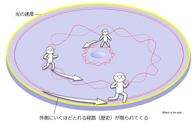 時間順序保護仮説の解説図