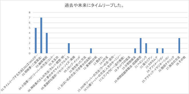 タイムリープ成功者の使った方法集計