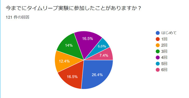 タイムリープ実験の参加回数