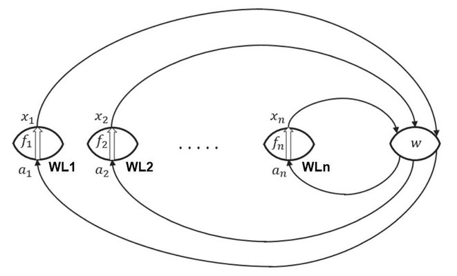 「いろいろな世界線（WL）をもつCTC」  ※「Reversible dynamics with closed time-like curves and freedom of choice」の図2にBTTPが加筆。