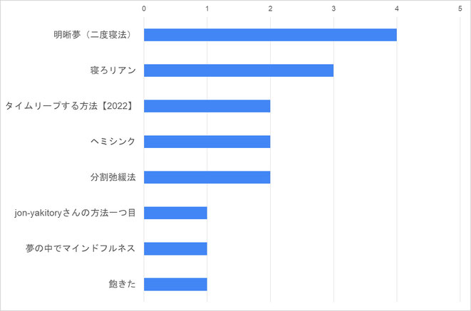 バーチャル・タイムリープ成功者の使った方法