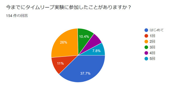 タイムリープ実験の参加回数