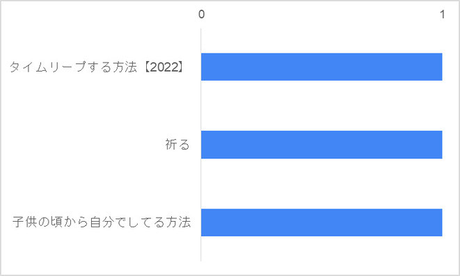 タイムリープ成功者の使った方法