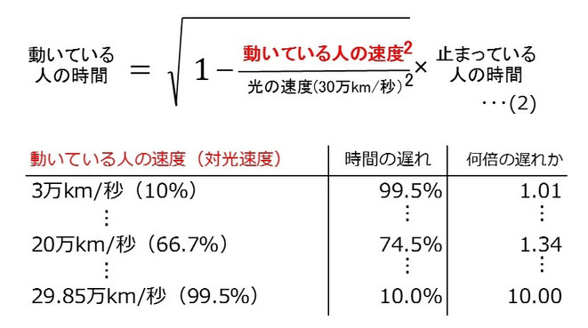 どのくらい時間が遅れるか？