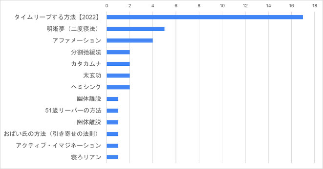 普通の夢だけど過去や未来の夢を見た人の方法