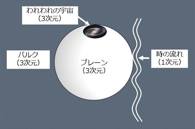 10次元のタピオカ式ブレーンワールド