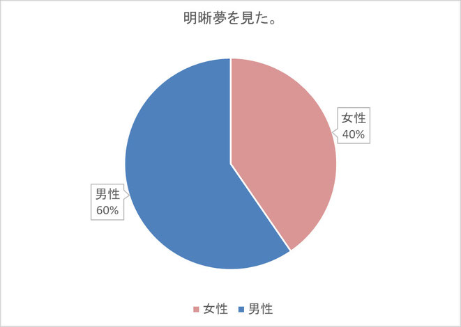 明晰夢成功者の性別集計